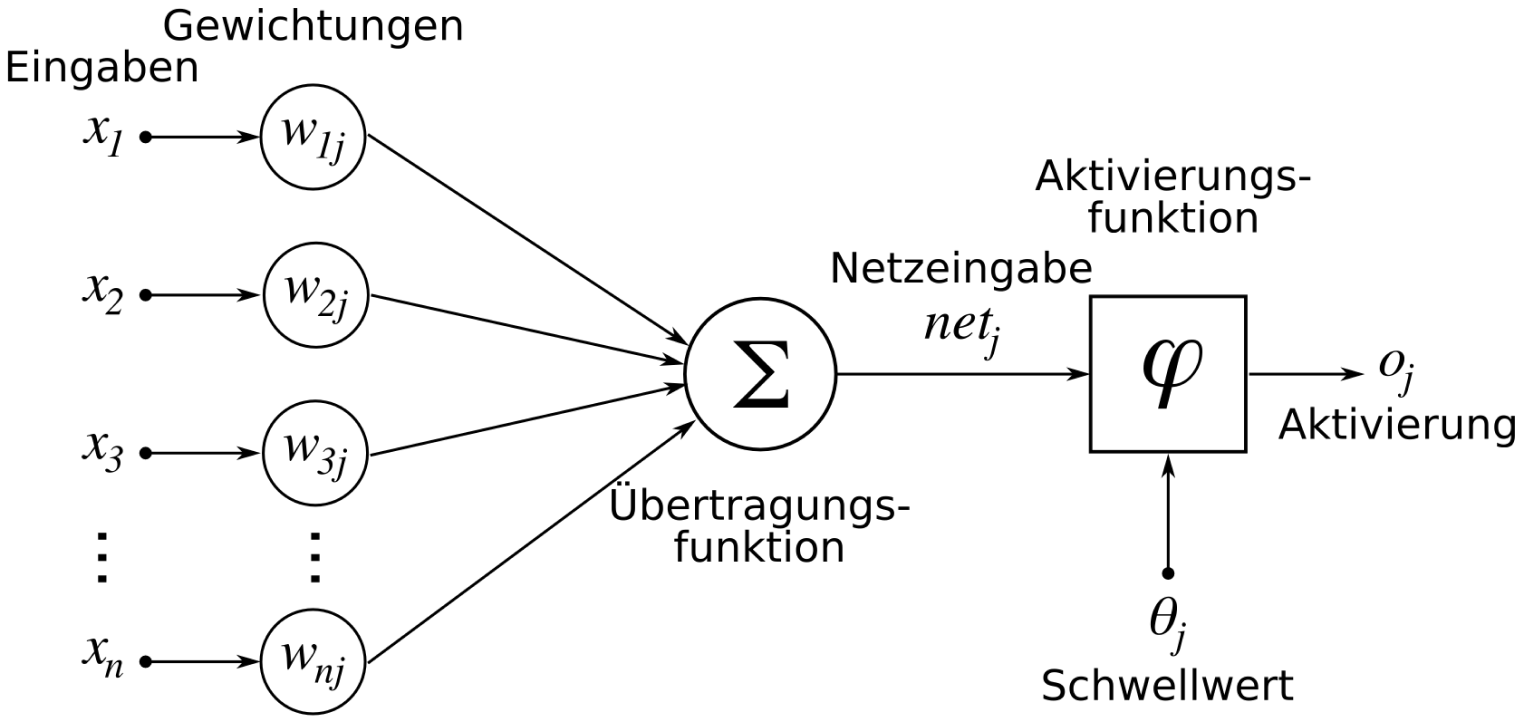 Mathematisch Darstellung von der Grundlage von KI/ Neuronalen Netzen (Backpropegation)